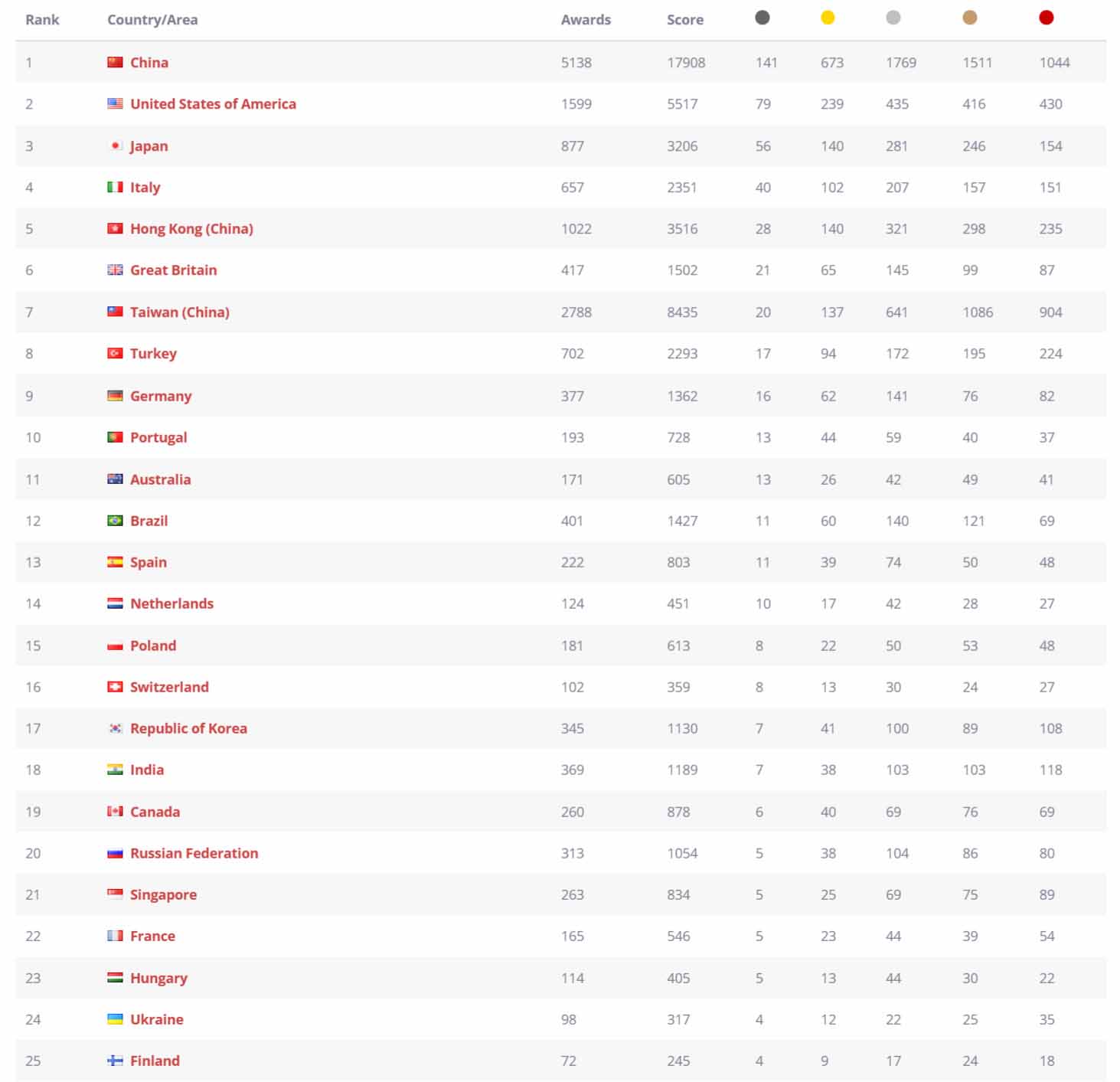 A’Design Award and Competition have released their World Design Rankings (WDR) in Arts, Architecture and Design, with China taking first place, followed by the USA, and Japan.